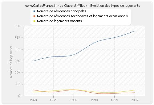 La Cluse-et-Mijoux : Evolution des types de logements